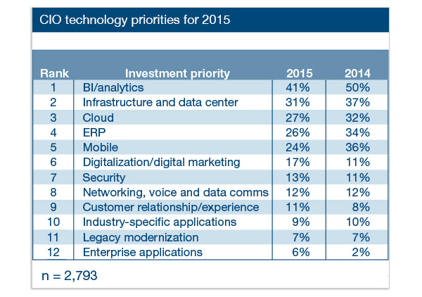 Gartner 2015 CIO Insights